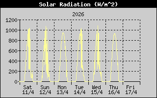 Reg Semanal de Radiaci�n Solar